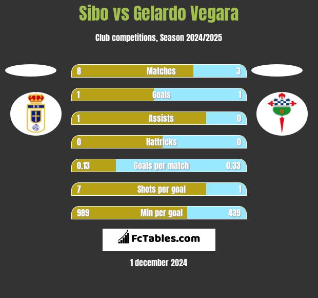 Sibo vs Gelardo Vegara h2h player stats