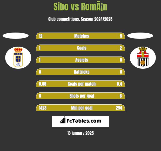 Sibo vs RomÃ¡n h2h player stats