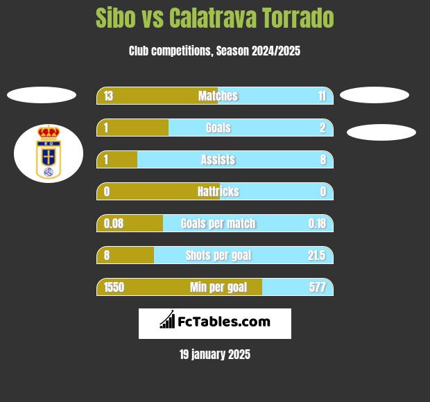 Sibo vs Calatrava Torrado h2h player stats