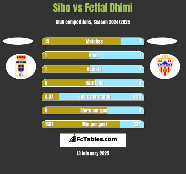 Sibo vs Fettal Dhimi h2h player stats