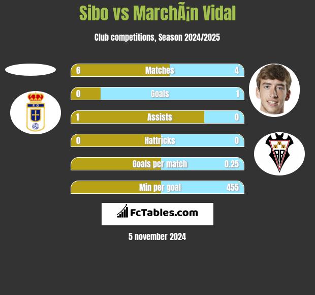 Sibo vs MarchÃ¡n Vidal h2h player stats