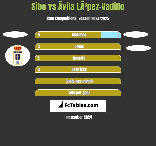 Sibo vs Ãvila LÃ³pez-Vadillo h2h player stats