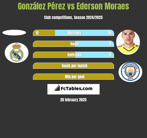 González Pérez vs Ederson Moraes h2h player stats