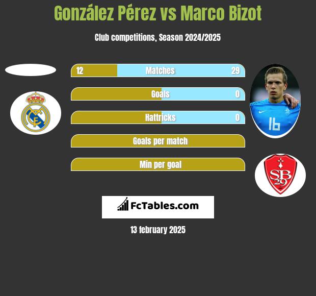 González Pérez vs Marco Bizot h2h player stats