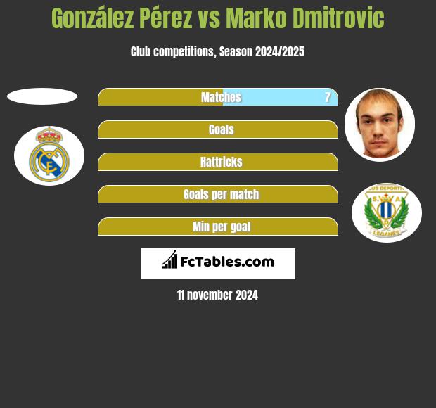 González Pérez vs Marko Dmitrovic h2h player stats