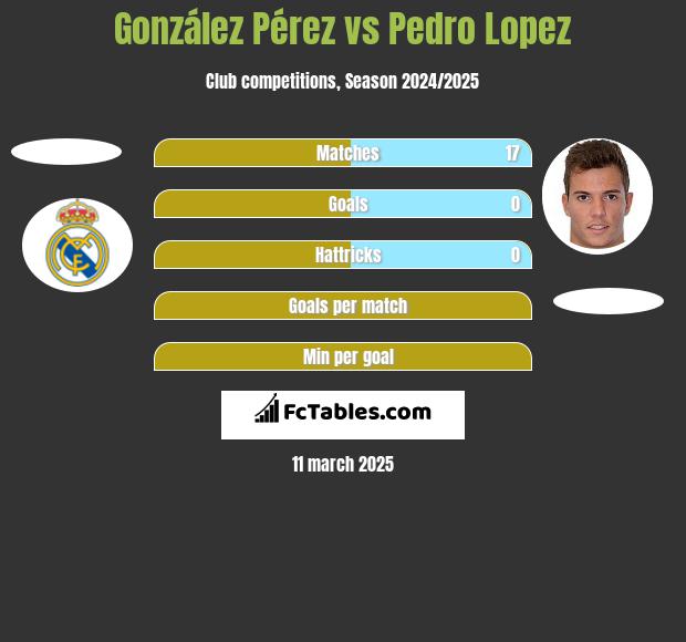 González Pérez vs Pedro Lopez h2h player stats