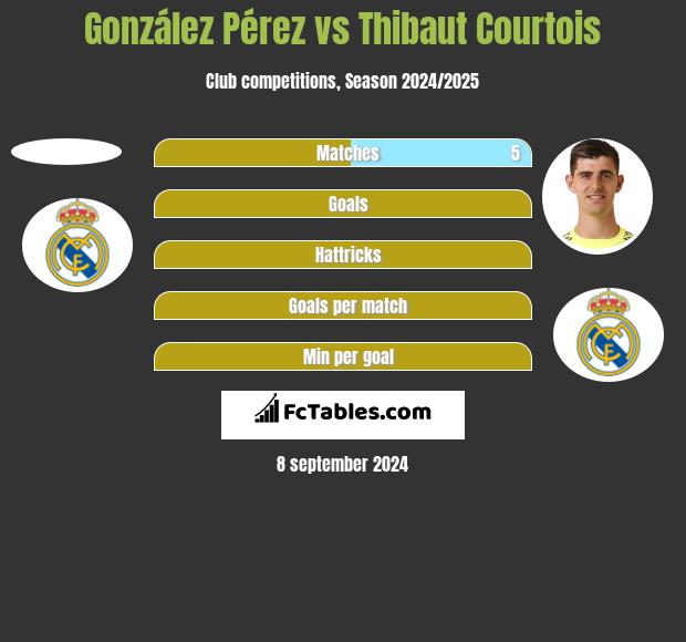 González Pérez vs Thibaut Courtois h2h player stats