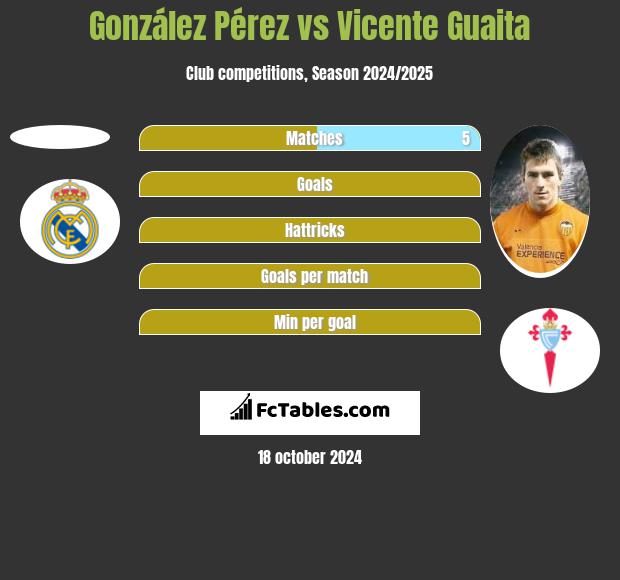 González Pérez vs Vicente Guaita h2h player stats