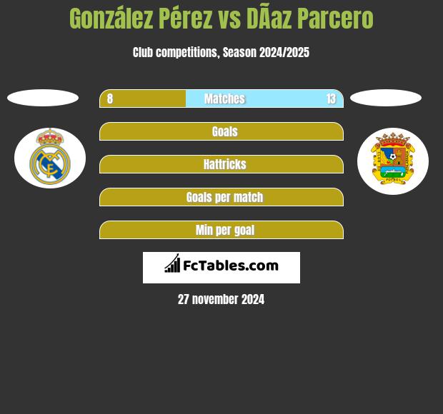 González Pérez vs DÃ­az Parcero h2h player stats