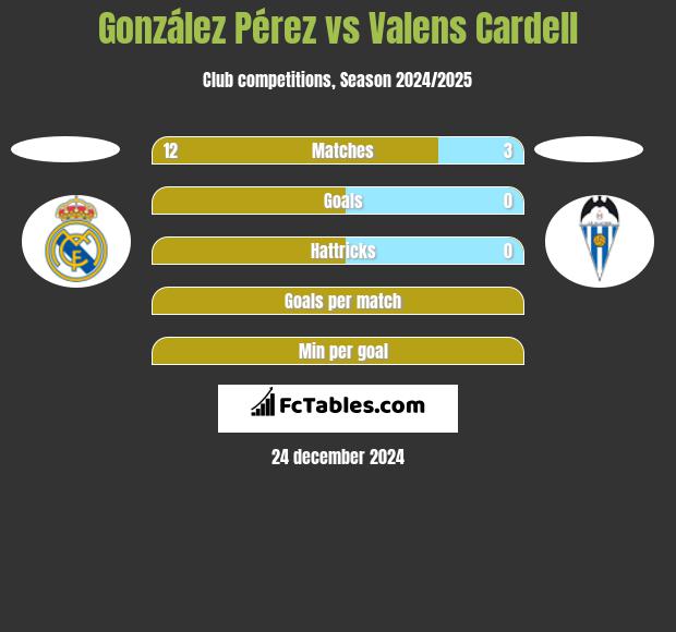 González Pérez vs Valens Cardell h2h player stats