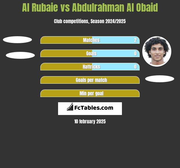 Al Rubaie vs Abdulrahman Al Obaid h2h player stats