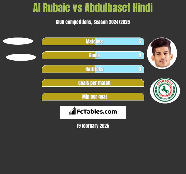 Al Rubaie vs Abdulbaset Hindi h2h player stats