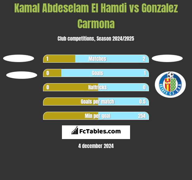 Kamal Abdeselam El Hamdi vs Gonzalez Carmona h2h player stats