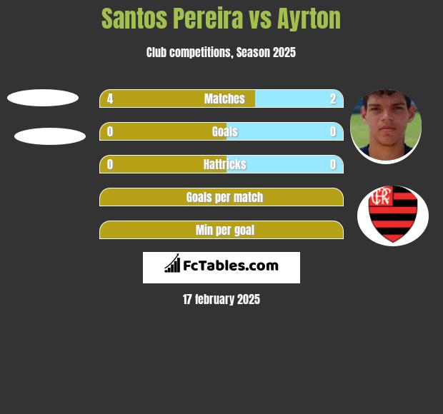 Santos Pereira vs Ayrton h2h player stats