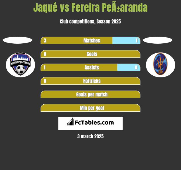 Jaqué vs Fereira PeÃ±aranda h2h player stats