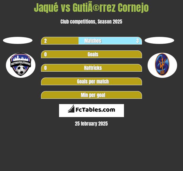 Jaqué vs GutiÃ©rrez Cornejo h2h player stats