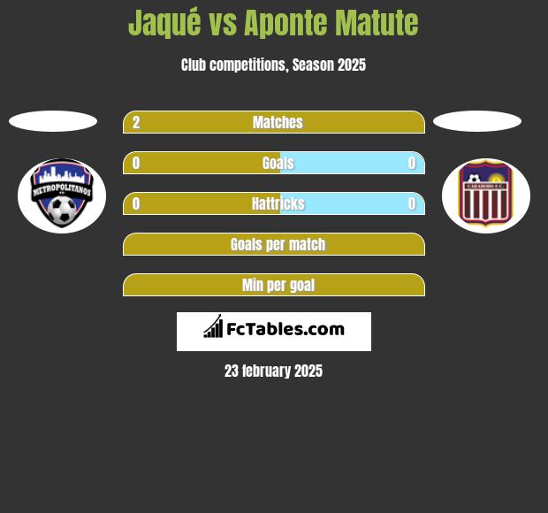 Jaqué vs Aponte Matute h2h player stats