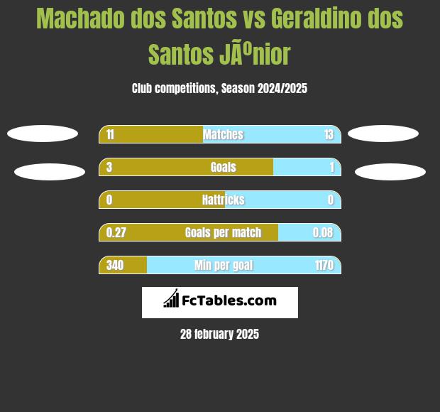 Machado dos Santos vs Geraldino dos Santos JÃºnior h2h player stats