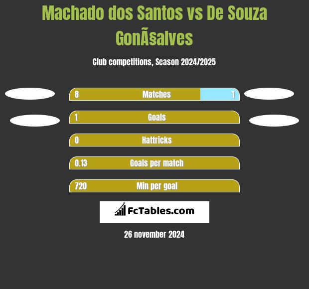 Machado dos Santos vs De Souza GonÃ§alves h2h player stats