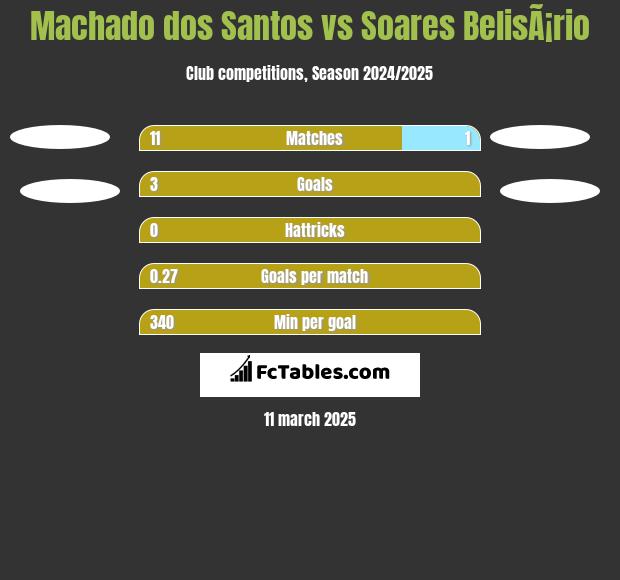 Machado dos Santos vs Soares BelisÃ¡rio h2h player stats