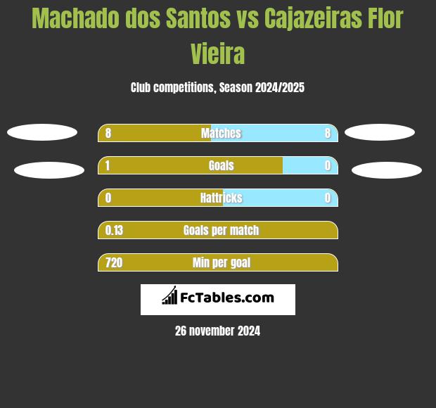 Machado dos Santos vs Cajazeiras Flor Vieira h2h player stats