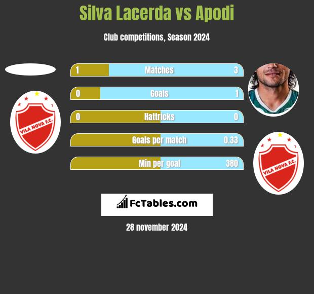 Silva Lacerda vs Apodi h2h player stats