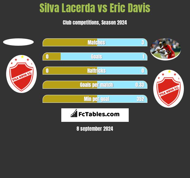 Silva Lacerda vs Eric Davis h2h player stats