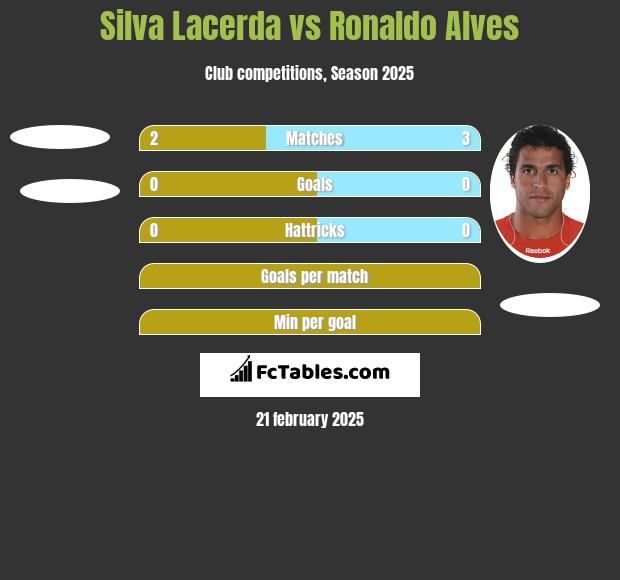 Silva Lacerda vs Ronaldo Alves h2h player stats