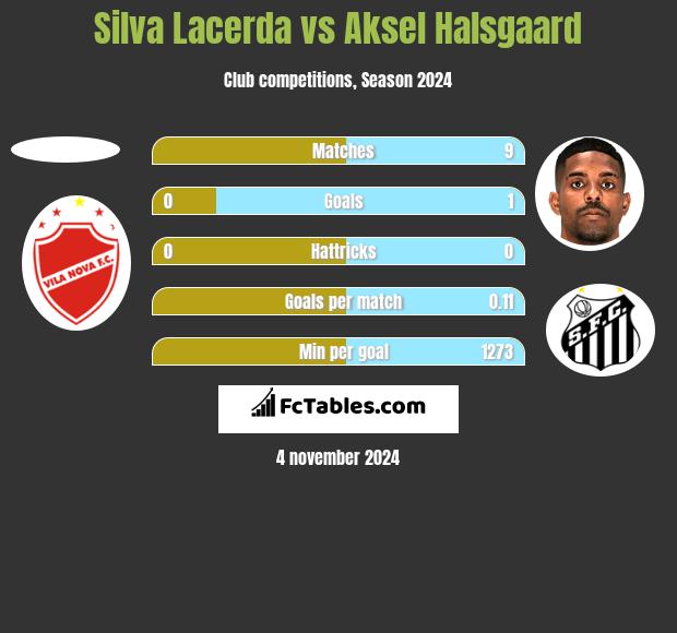 Silva Lacerda vs Aksel Halsgaard h2h player stats