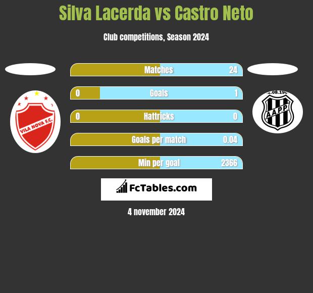 Silva Lacerda vs Castro Neto h2h player stats