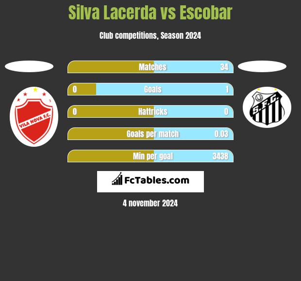 Silva Lacerda vs Escobar h2h player stats