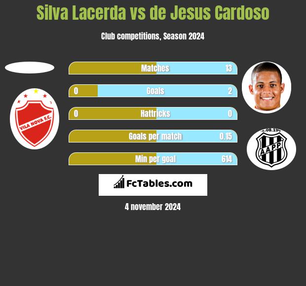 Silva Lacerda vs de Jesus Cardoso h2h player stats