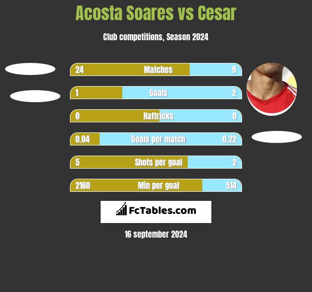 Acosta Soares vs Cesar h2h player stats