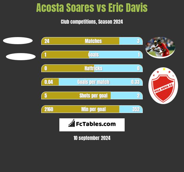 Acosta Soares vs Eric Davis h2h player stats