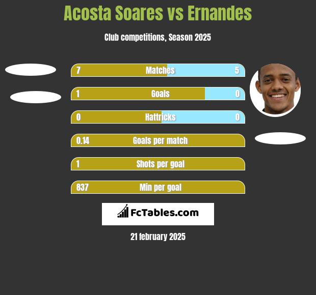 Acosta Soares vs Ernandes h2h player stats