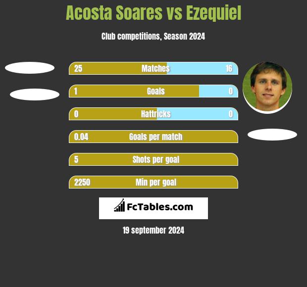 Acosta Soares vs Ezequiel h2h player stats