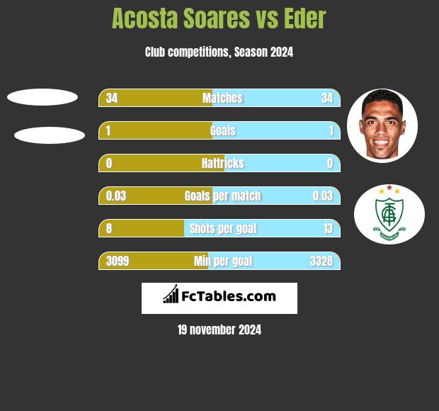 Acosta Soares vs Eder h2h player stats