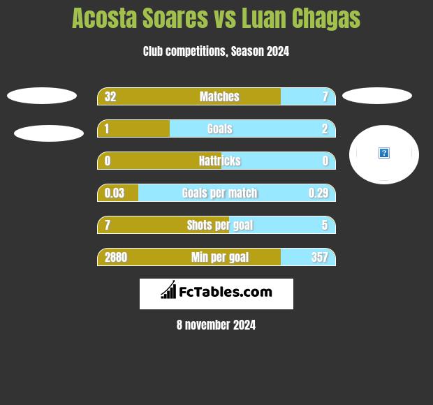 Acosta Soares vs Luan Chagas h2h player stats