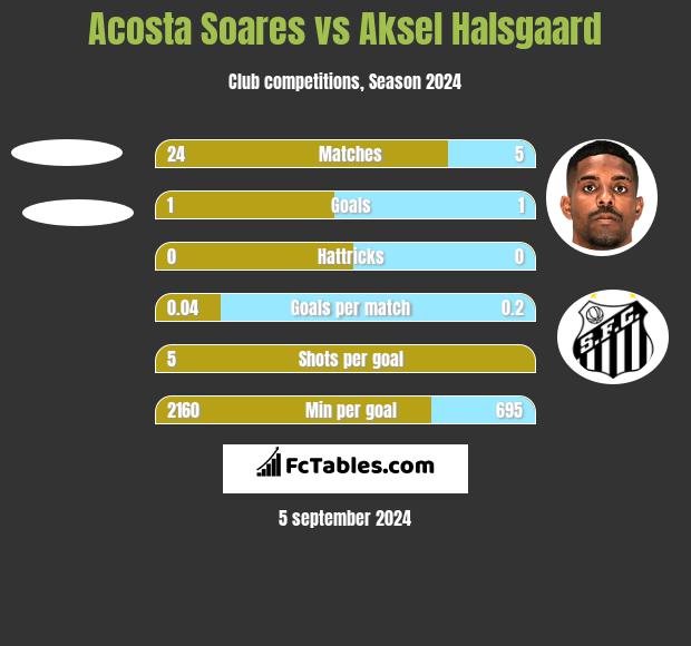 Acosta Soares vs Aksel Halsgaard h2h player stats