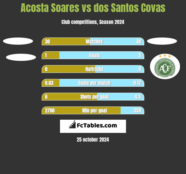 Acosta Soares vs dos Santos Covas h2h player stats