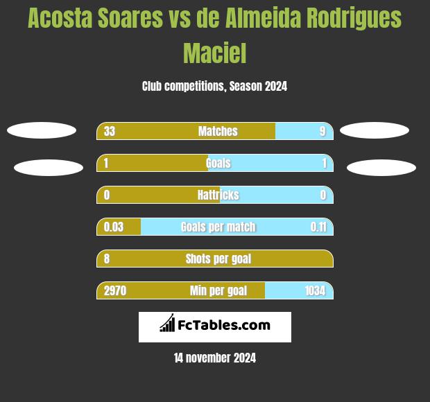 Acosta Soares vs de Almeida Rodrigues Maciel h2h player stats