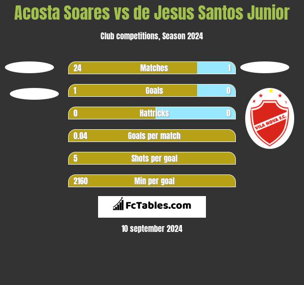 Acosta Soares vs de Jesus Santos Junior h2h player stats