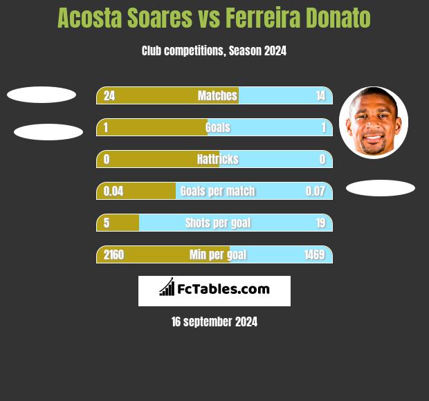 Acosta Soares vs Ferreira Donato h2h player stats