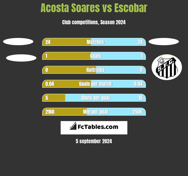 Acosta Soares vs Escobar h2h player stats