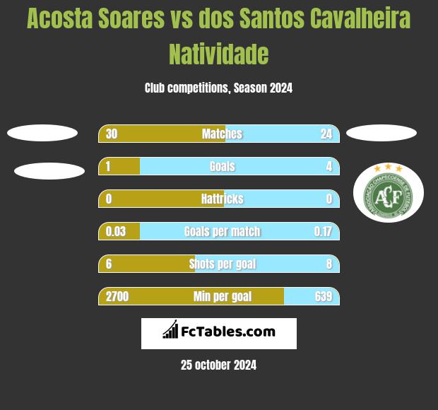 Acosta Soares vs dos Santos Cavalheira Natividade h2h player stats