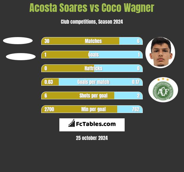 Acosta Soares vs Coco Wagner h2h player stats