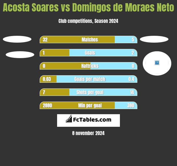 Acosta Soares vs Domingos de Moraes Neto h2h player stats