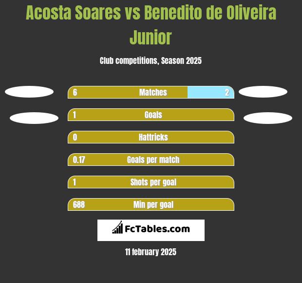 Acosta Soares vs Benedito de Oliveira Junior h2h player stats