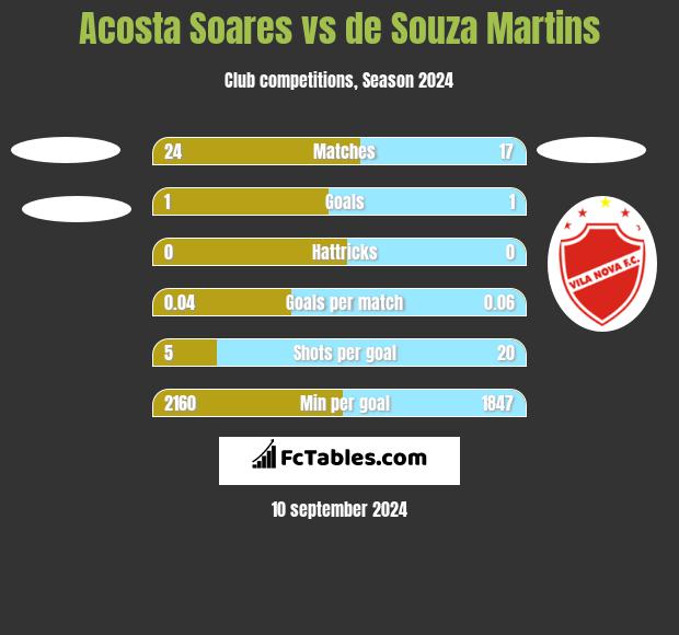 Acosta Soares vs de Souza Martins h2h player stats