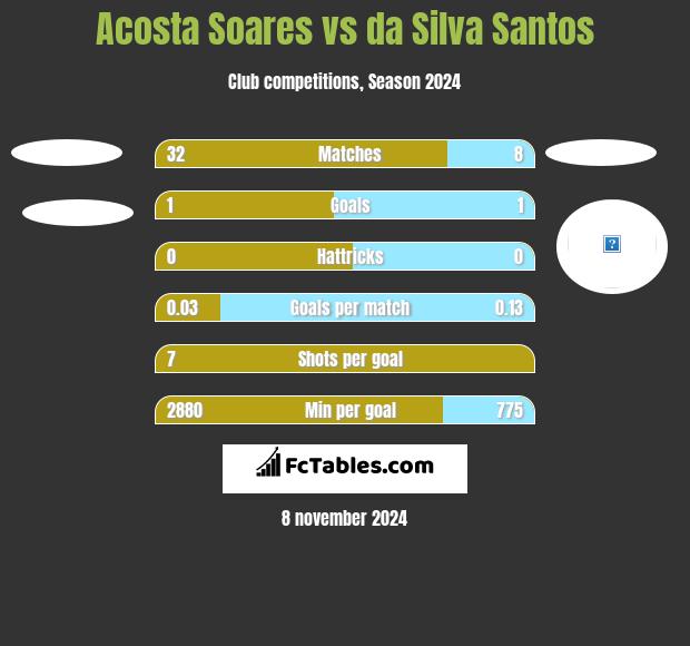 Acosta Soares vs da Silva Santos h2h player stats